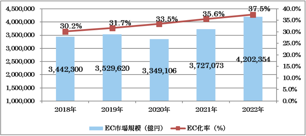 市場規模