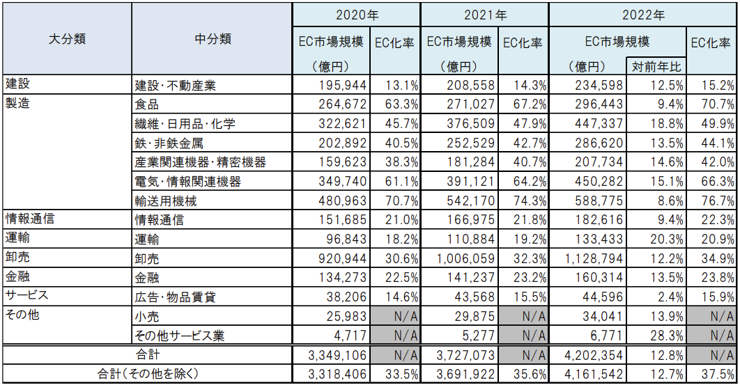 業種別内訳