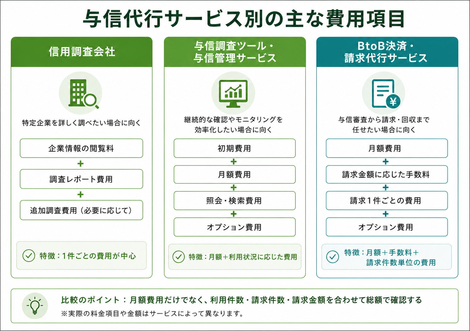 信用調査会社・与信調査ツール/与信管理サービス・BtoB決済/請求代行サービスの3タイプ別に費用項目を比較した図