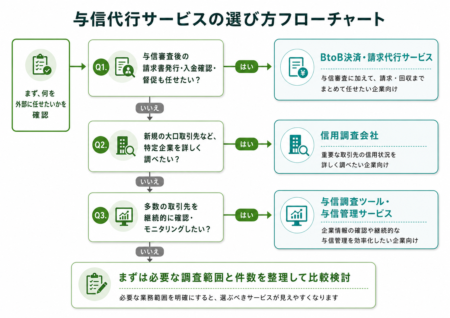 質問に答えて自社に合う与信代行サービスを選べるフローチャート