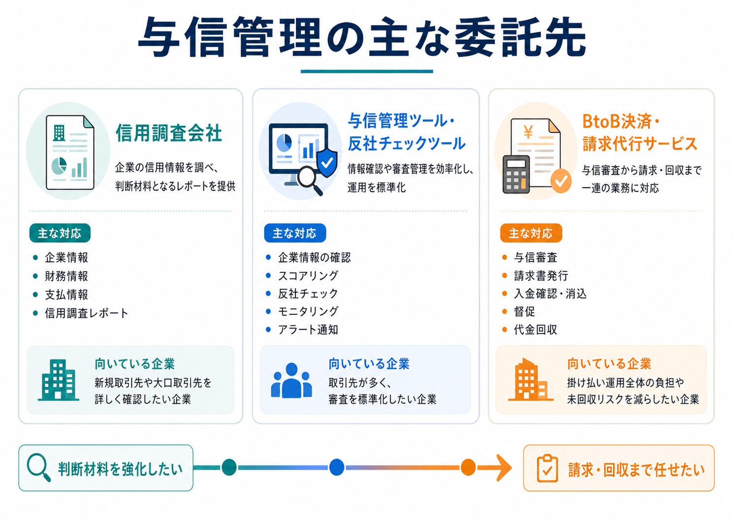 信用調査会社・与信管理ツール・BtoB決済/請求代行サービスの3タイプ別に主な対応業務と向いている企業を示した図