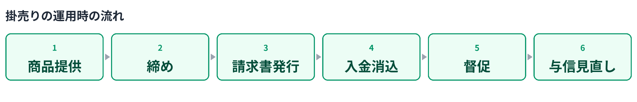 掛売りの運用時の流れを示した図
商品提供→締め→請求書発行→入金消込→督促→与信見直し
