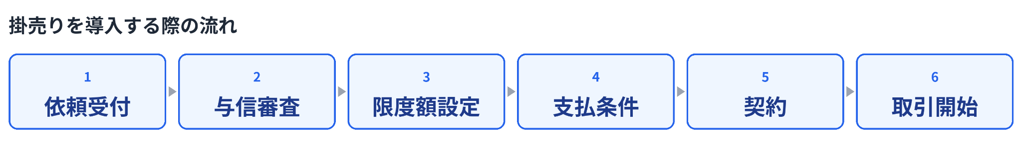 掛売りを導入する際の流れを示した図
依頼受付→与信審査→限度額設定→支払条件→契約→取引開始