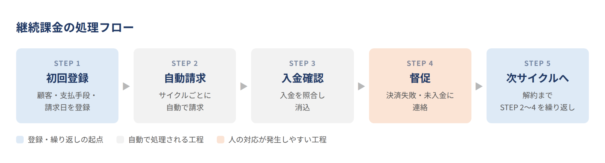 継続課金の処理フローの図解。
初回登録→自動請求→入金確認→督促→次サイクルへ