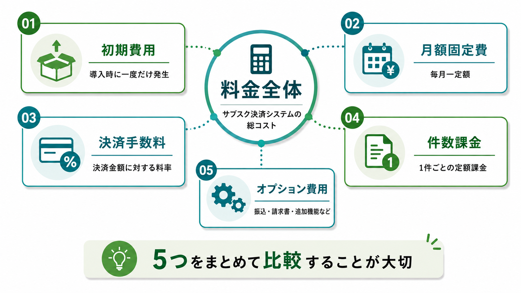 サブスク決済システムの料金構造|初期費用・月額固定費・決済手数料・件数課金・オプション費用の5要素