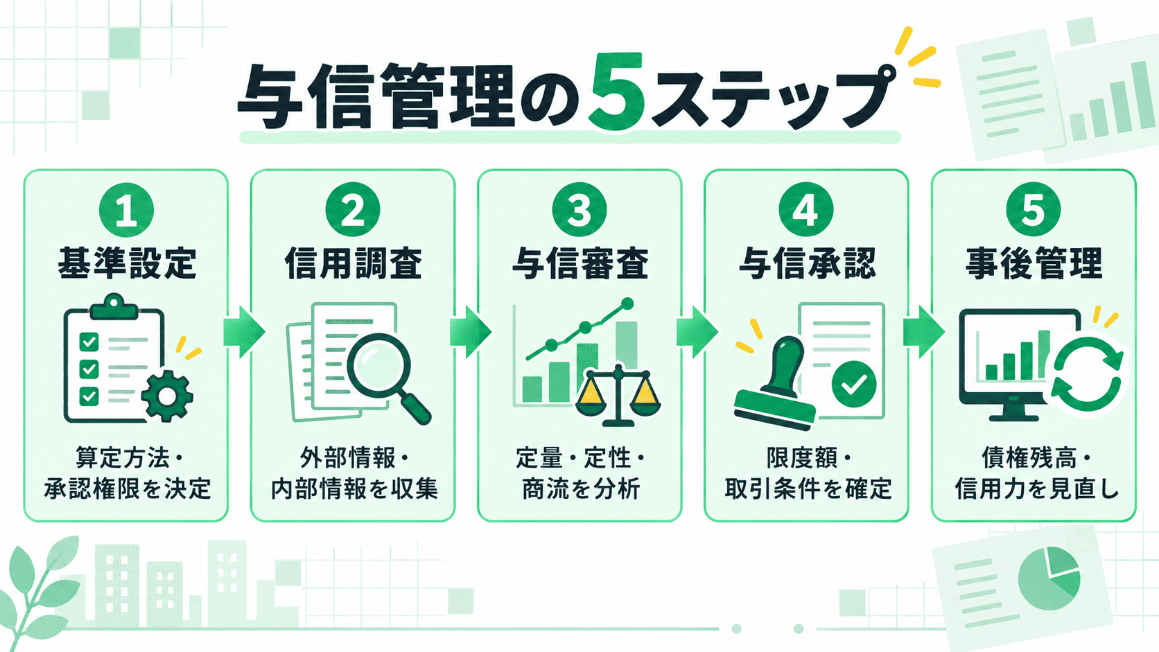 与信管理のステップの図解
①基準設定②信用調査③与信審査④与信承認⑤事後管理