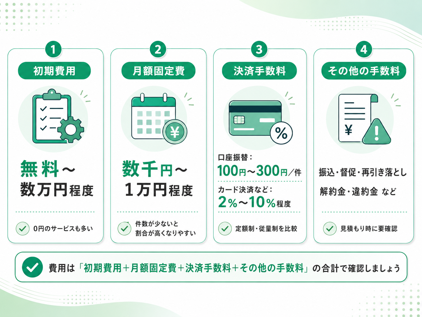 集金代行サービスの手数料の内訳と相場|初期費用・月額固定費・決済手数料・その他の手数料を説明する画像