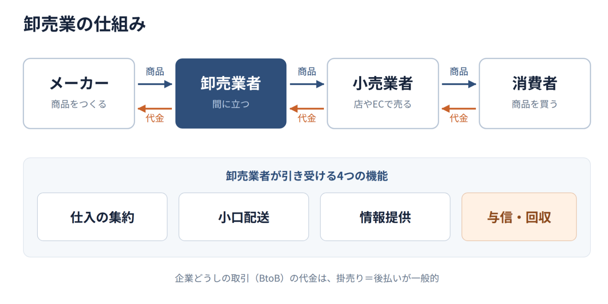 卸売業の仕組みを示した図。

商品の流れ：メーカー→卸売業者→小売業者→消費者
代金の流れ：消費者→小売業者→卸売業者→メーカー

卸売り業者が引き受けるのは、仕入れの集約/小口配送/情報提供/与信・回収