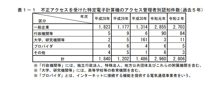 経済産業省「不正アクセス行為の発生状況及びアクセス制御機能に関する技術の研究開発の状況」