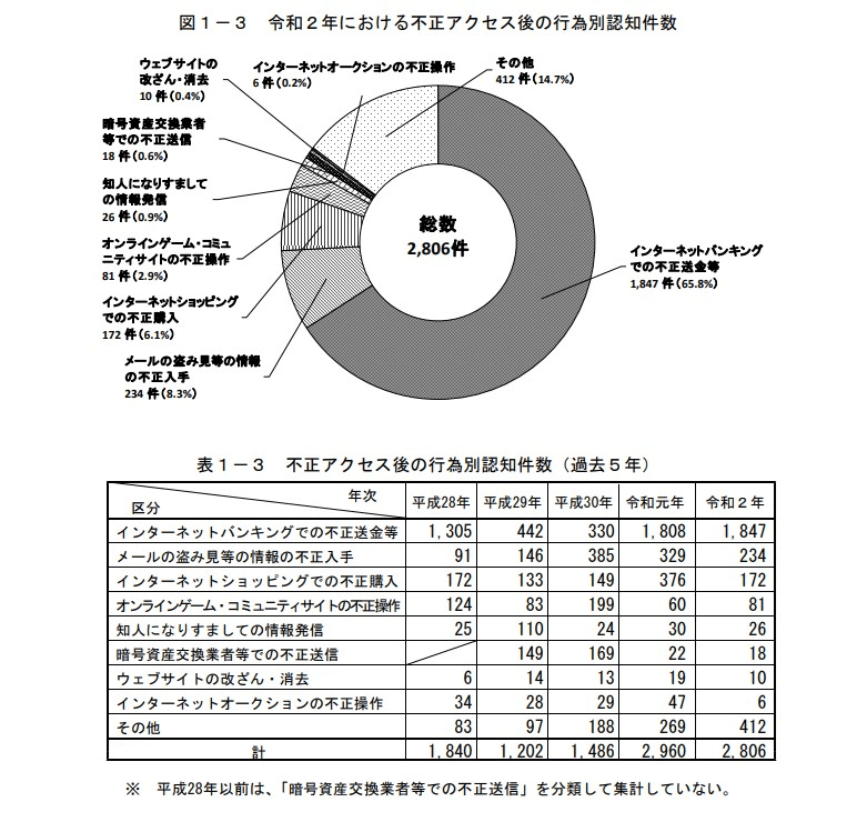 経済産業省「不正アクセス行為の発生状況及びアクセス制御機能に関する技術の研究開発の状況」