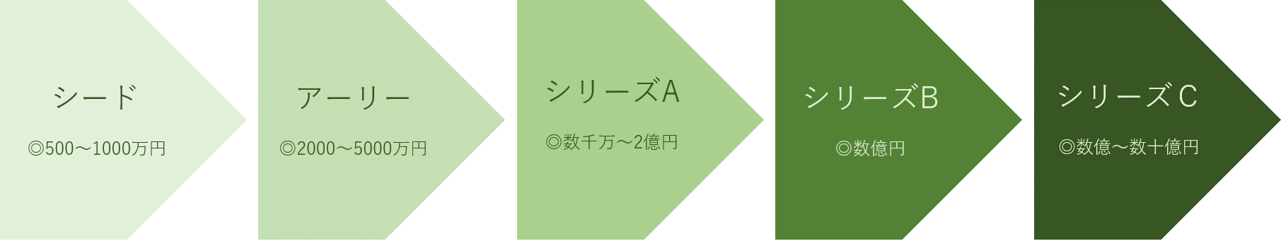 資金調達ラウンドとは
